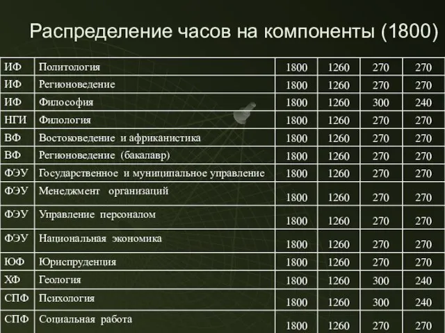 Распределение часов на компоненты (1800)