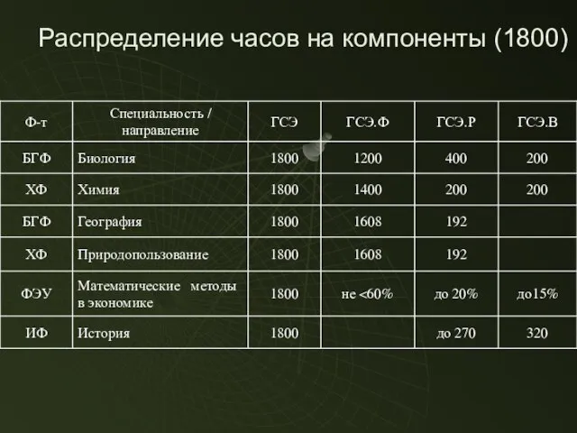 Распределение часов на компоненты (1800)