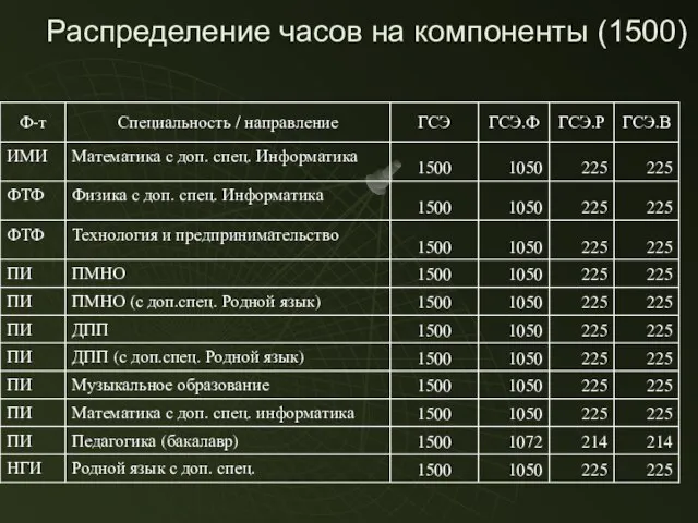 Распределение часов на компоненты (1500)