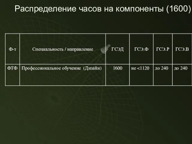 Распределение часов на компоненты (1600)