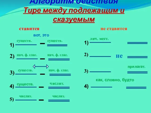 Алгоритм действия Тире между подлежащим и сказуемым не ставится ставится 1) существ.