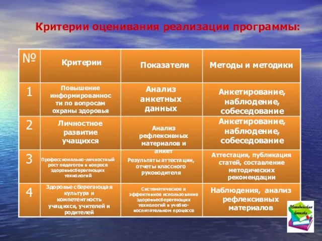 Критерии оценивания реализации программы: Критерии Показатели Методы и методики Повышение информированности по