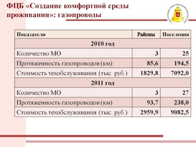 ФЦБ «Создание комфортной среды проживания»: газопроводы