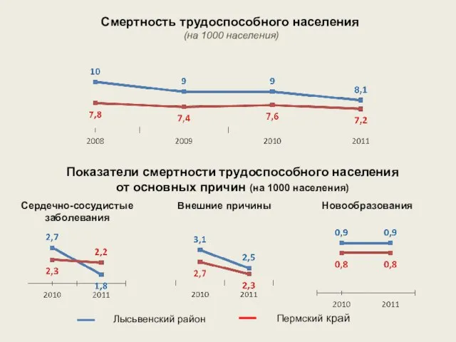 Смертность трудоспособного населения (на 1000 населения) Показатели смертности трудоспособного населения от основных