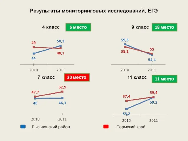 Результаты мониторинговых исследований, ЕГЭ 7 класс 4 класс 9 класс 11 класс