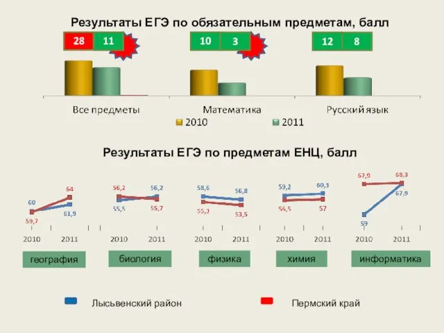 Результаты ЕГЭ по обязательным предметам, балл Результаты ЕГЭ по предметам ЕНЦ, балл