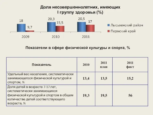 Показатели в сфере физической культуры и спорта, % Доля несовершеннолетних, имеющих I группу здоровья (%)