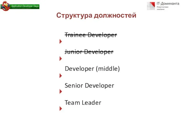 Структура должностей Trainee Developer Junior Developer Developer (middle) Senior Developer Team Leader