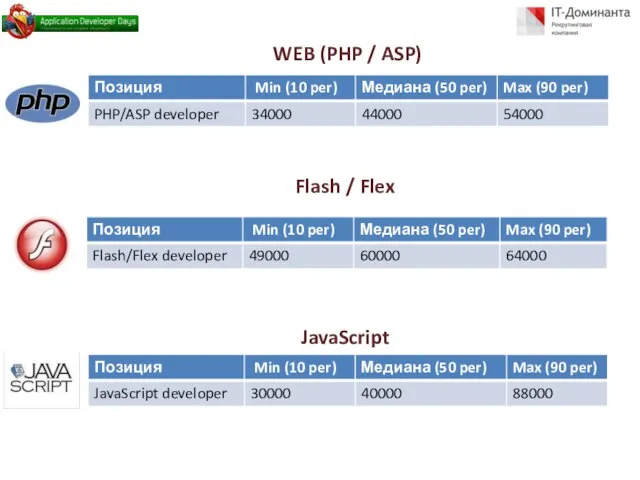 WEB (PHP / ASP) JavaScript Flash / Flex