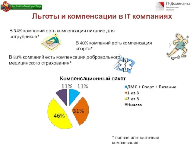 Льготы и компенсации в IT компаниях В 34% компаний есть компенсация питание