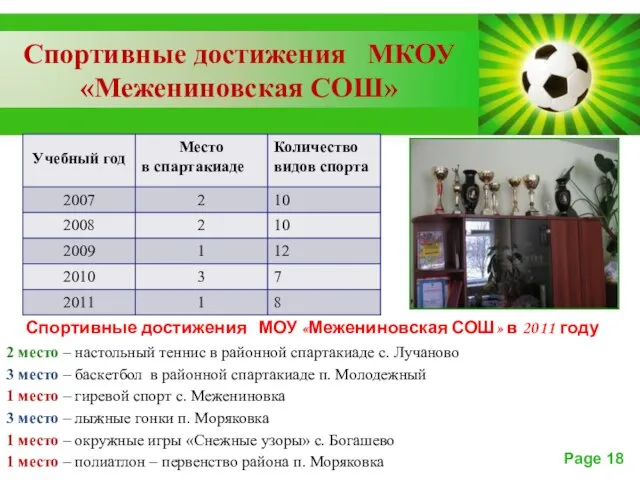 Спортивные достижения МКОУ «Межениновская СОШ» Спортивные достижения МОУ «Межениновская СОШ» в 2011