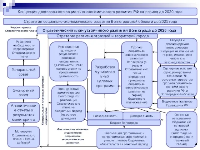 Концепция долгосрочного социально-экономического развития РФ на период до 2020 года Стратегия социально-экономического