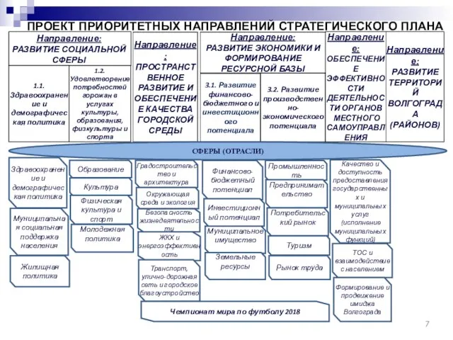 ПРОЕКТ ПРИОРИТЕТНЫХ НАПРАВЛЕНИЙ СТРАТЕГИЧЕСКОГО ПЛАНА