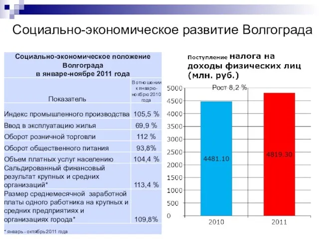 Социально-экономическое развитие Волгограда Рост 8,2 %