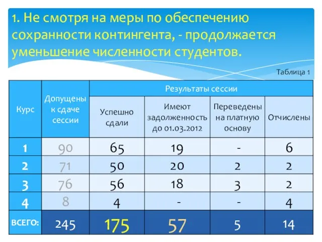 Таблица 1 1. Не смотря на меры по обеспечению сохранности контингента, - продолжается уменьшение численности студентов.