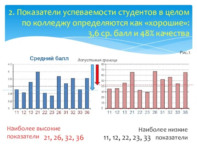 2. Показатели успеваемости студентов в целом по колледжу определяются как «хорошие»: 3,6