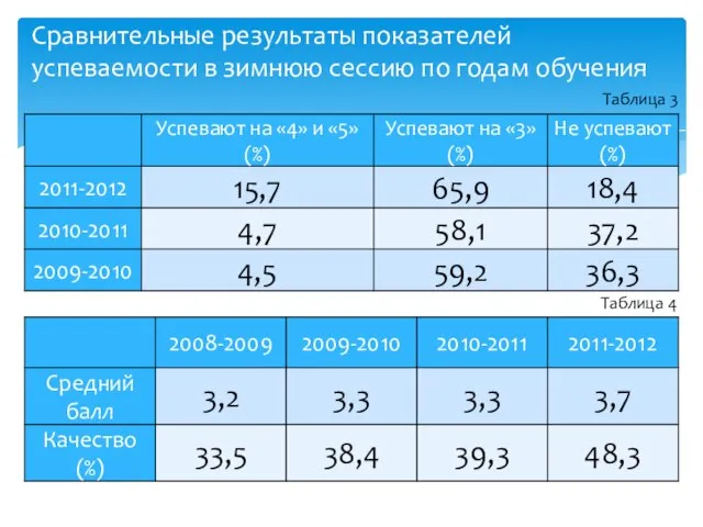 Сравнительные результаты показателей успеваемости в зимнюю сессию по годам обучения Таблица 4 Таблица 3