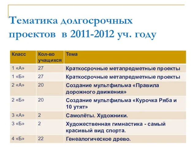 Тематика долгосрочных проектов в 2011-2012 уч. году