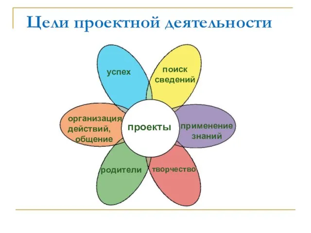 Цели проектной деятельности проекты успех организация действий, общение родители применение знаний поиск сведений творчество