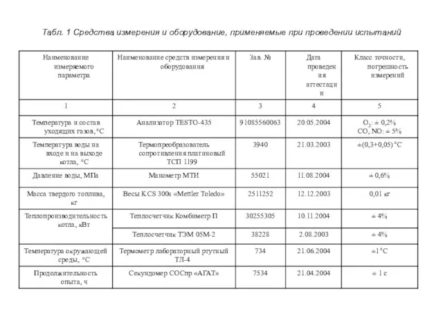 Табл. 1 Средства измерения и оборудование, применяемые при проведении испытаний