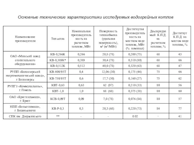 Основные технические характеристики исследуемых водогрейных котлов