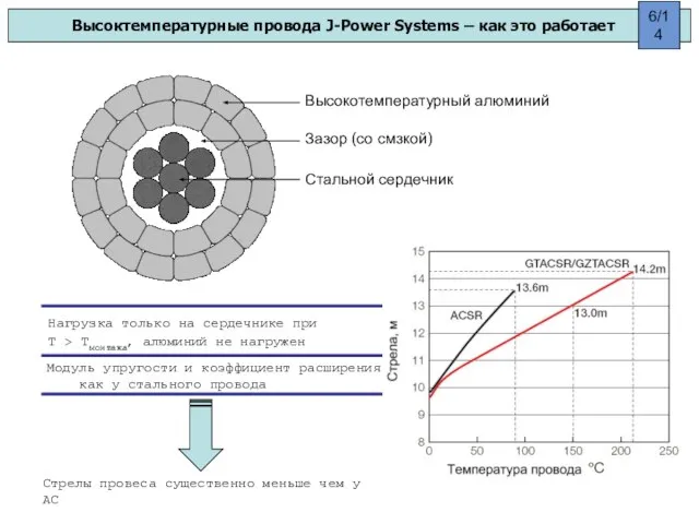 Высоктемпературные провода J-Power Systems – как это работает Высокотемпературный алюминий Зазор (со