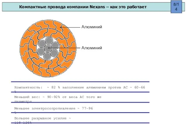 Компактные провода компании Nexans – как это работает Компактность: ~ 82 %