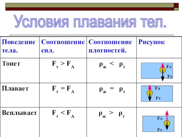 Условия плавания тел. FА FА FА Fт Fт Fт