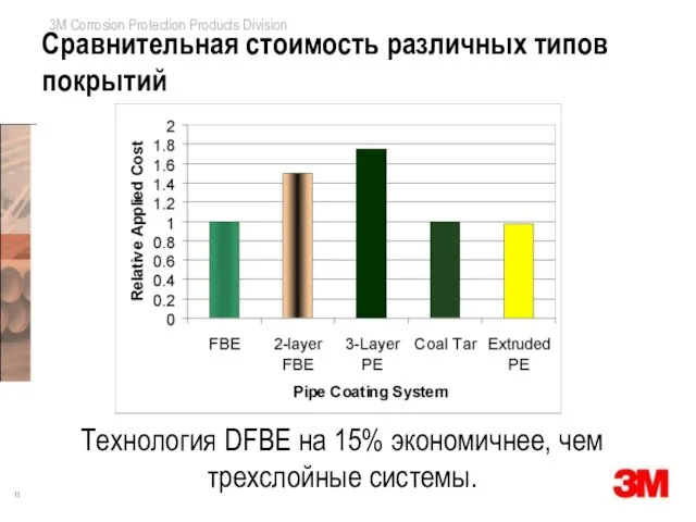 Сравнительная стоимость различных типов покрытий Технология DFBE на 15% экономичнее, чем трехслойные системы.