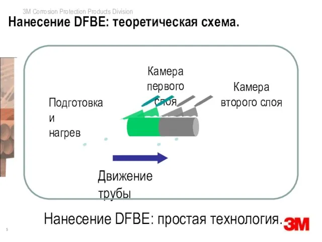 Нанесение DFBE: теоретическая схема. Нанесение DFBE: простая технология.