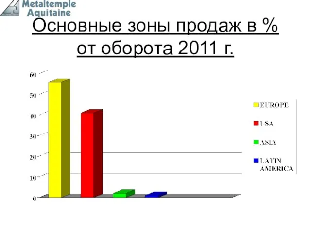 Основные зоны продаж в % от оборота 2011 г.