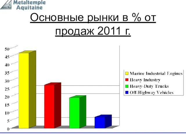 Основные рынки в % от продаж 2011 г.