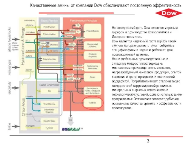 Качественные амины от компании Dow обеспечивают постоянную эффективность На сегодняшний день Dow