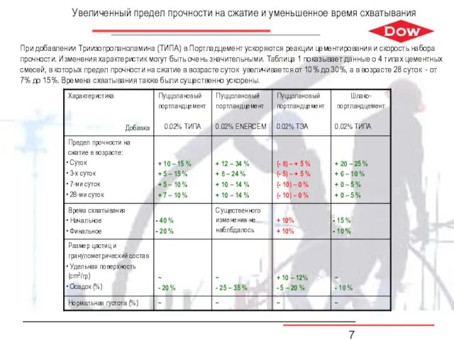 При добавлении Триизопропаноламина (ТИПА) в Портладцемент ускоряются реакции цементирования и скорость набора