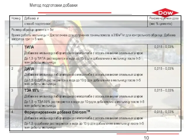 Метод подготовки добавки