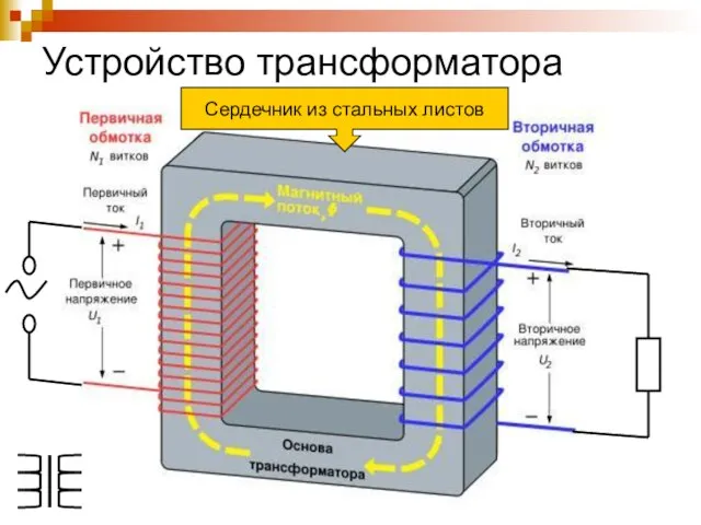 Устройство трансформатора Сердечник из стальных листов