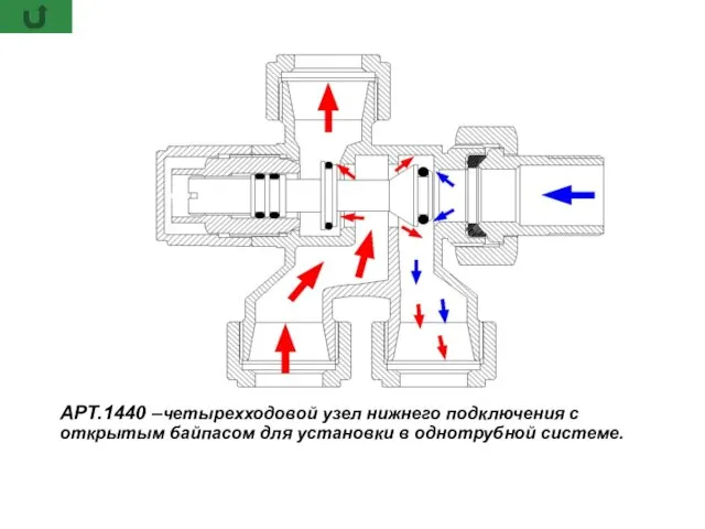 АРТ.1440 –четырехходовой узел нижнего подключения с открытым байпасом для установки в однотрубной системе.