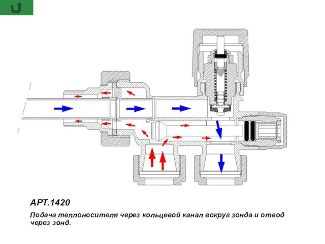 АРТ.1420 Подача теплоносителя через кольцевой канал вокруг зонда и отвод через зонд.