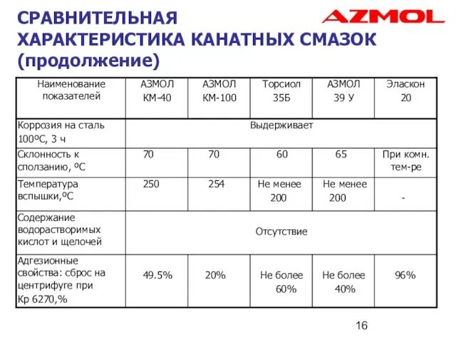 СРАВНИТЕЛЬНАЯ ХАРАКТЕРИСТИКА КАНАТНЫХ СМАЗОК (продолжение)