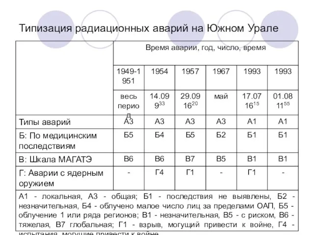 Типизация радиационных аварий на Южном Урале