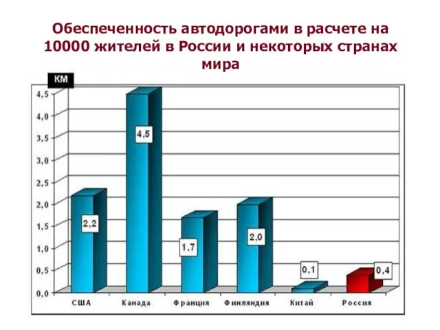 Обеспеченность автодорогами в расчете на 10000 жителей в России и некоторых странах мира