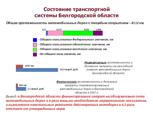 Состояние транспортной системы Белгородской области Общая протяженность автомобильных дорог с твердым покрытием