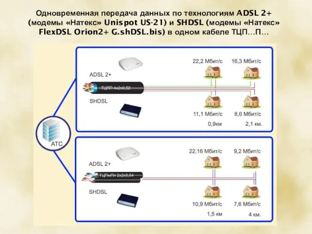 Одновременная передача данных по технологиям ADSL 2+ (модемы «Натекс» Unispot US-21) и