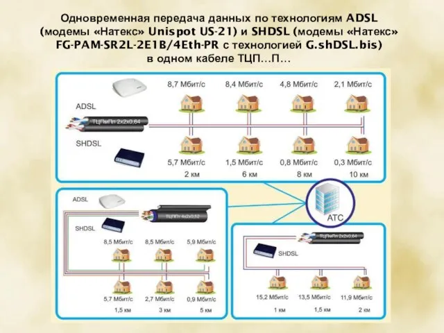 Одновременная передача данных по технологиям ADSL (модемы «Натекс» Unispot US-21) и SHDSL