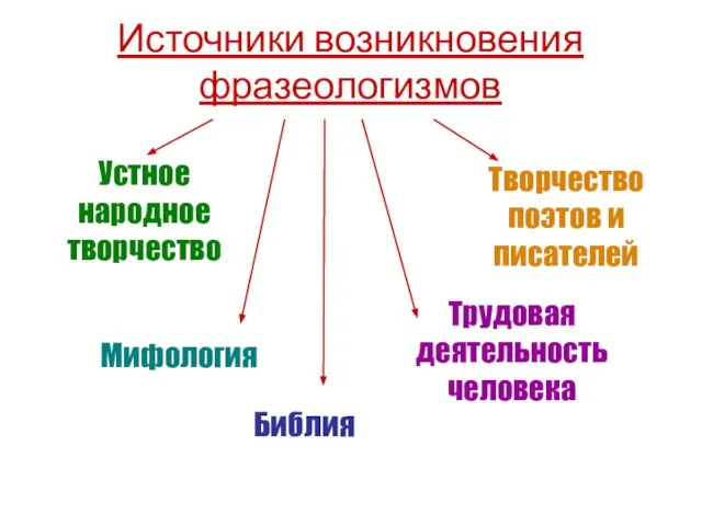 Источники возникновения фразеологизмов Устное народное творчество Мифология Библия Трудовая деятельность человека Творчество поэтов и писателей