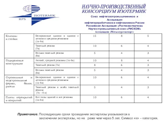 Примечание. Последующие сроки проведения экспертизы указываются в заключении экспертизы, но не реже