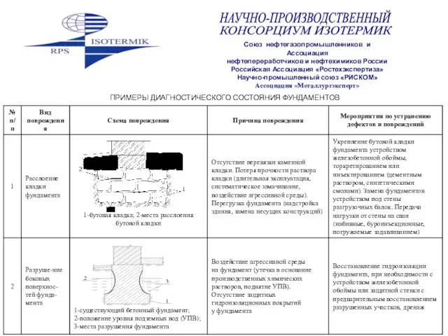 ПРИМЕРЫ ДИАГНОСТИЧЕСКОГО СОСТОЯНИЯ ФУНДАМЕНТОВ