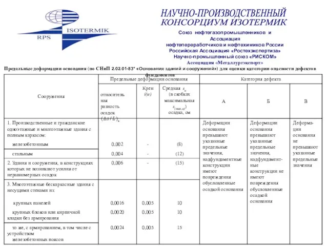 Предельные деформации основания (по СНиП 2.02.01-83* «Основания зданий и сооружений») для оценки