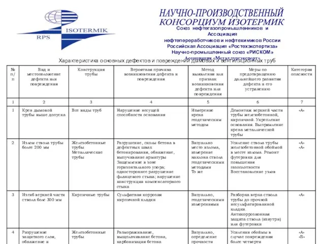 Характеристика основных дефектов и повреждений дымовых и вентиляционных труб