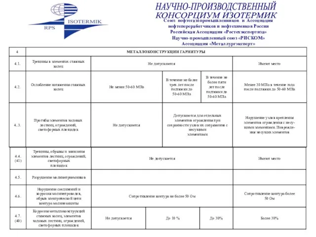 Союз нефтегазопромышленников и Ассоциация нефтепереработчиков и нефтехимиков России Российская Ассоциация «Ростехэкспертиза» Научно-промышленный союз «РИСКОМ» Ассоциация «Металлургэксперт»